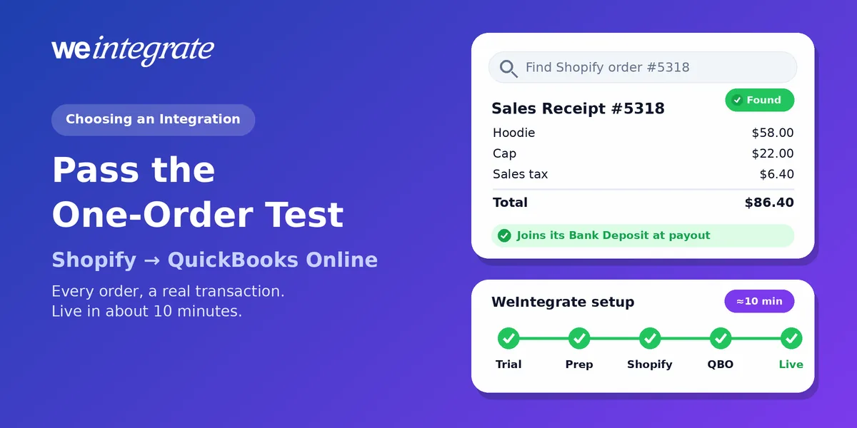 Choosing a Shopify bookkeeping integration for QuickBooks Online — a search for Shopify order #5318 finds a real Sales Receipt of $86.40 that joins its Bank Deposit at payout, above a five-step setup tracker marked live in about 10 minutes