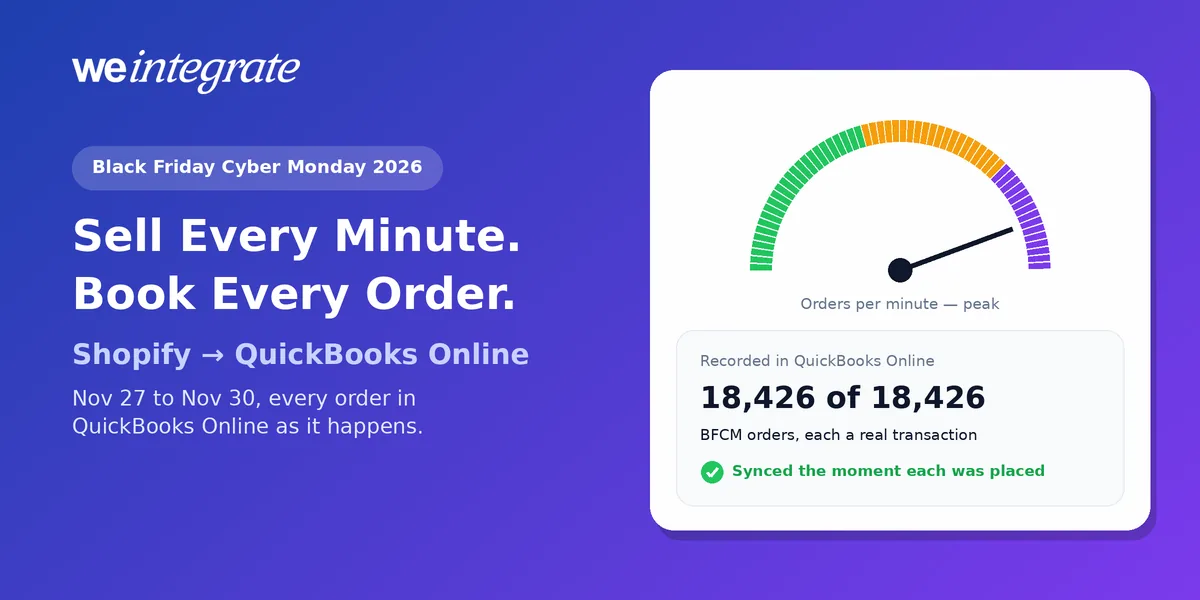 Black Friday Cyber Monday 2026 for Shopify and QuickBooks Online — an orders-per-minute gauge at its peak beside a live counter showing every BFCM order recorded in QuickBooks Online as it happens, from Black Friday November 27 to Cyber Monday November 30