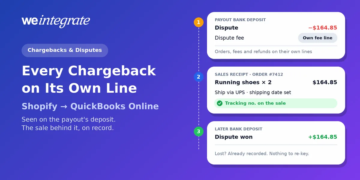 Shopify chargeback in QuickBooks Online — a $164.85 dispute on its own Bank Deposit line, the original Sales Receipt with carrier and tracking number, and the $164.85 returned on a later deposit when the dispute is won