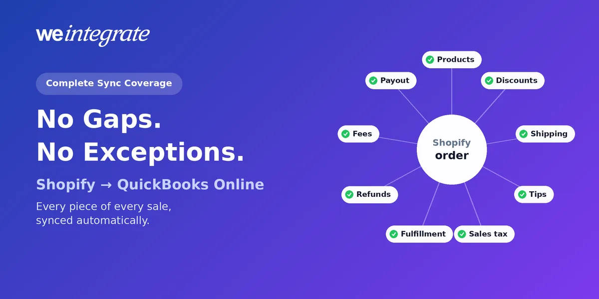 Complete Shopify to QuickBooks Online sync coverage — one Shopify order fanned out into its product lines, discount, shipping, tip, sales tax, fulfillment, refund, processing fee and payout deposit, each with a green check