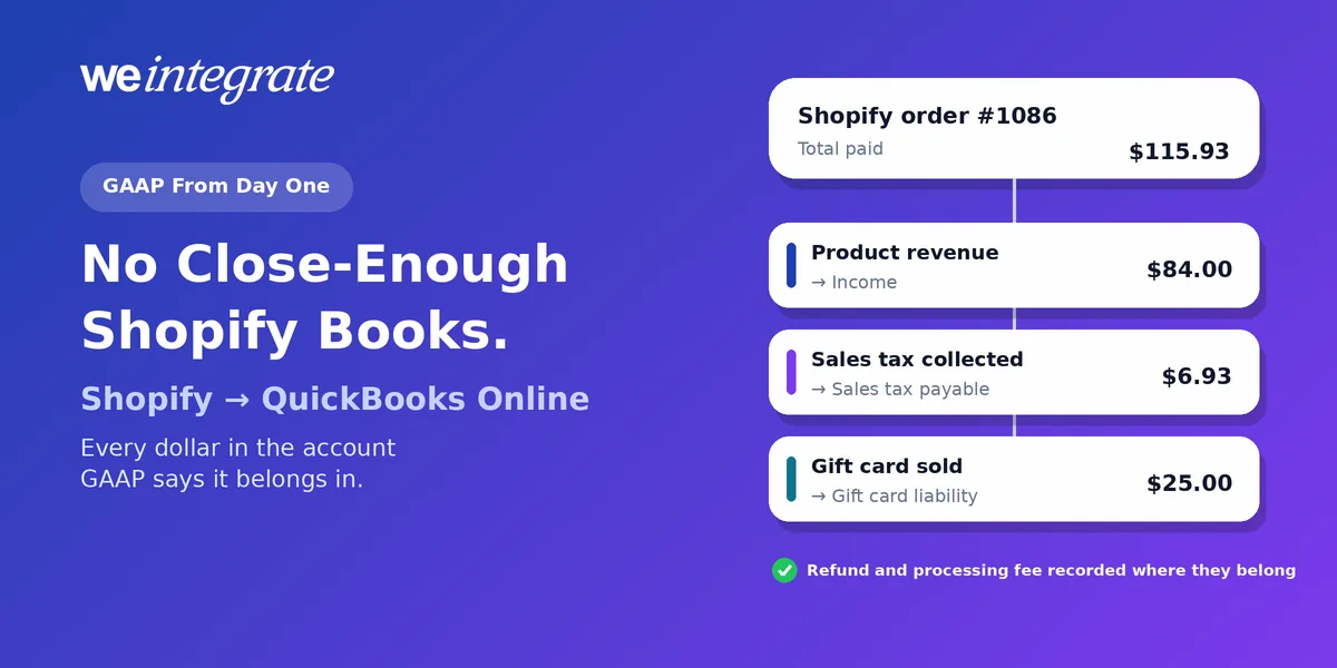 GAAP principles for Shopify books in QuickBooks Online — one Shopify order split into product revenue, sales tax payable and a gift card liability, with its refund and processing fee each recorded where GAAP says they belong