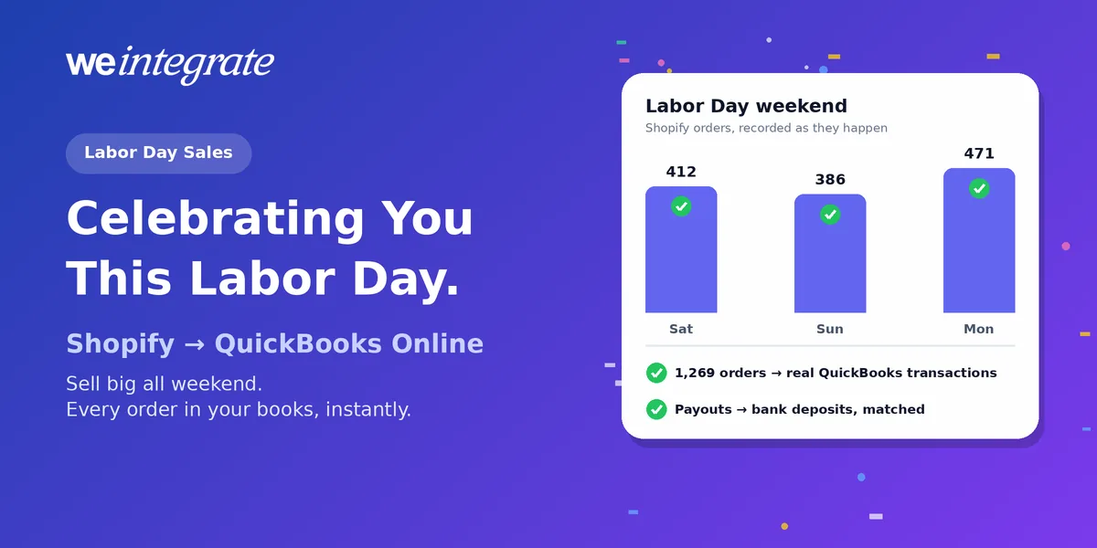 Labor Day Shopify sales synced to QuickBooks Online instantly by WeIntegrate — a long-weekend sales tracker showing every order recorded as a real transaction and each payout becoming a matched bank deposit