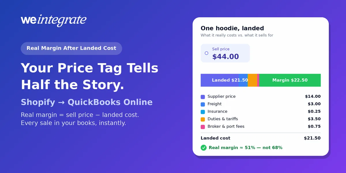 Shopify landed cost and real margin in QuickBooks Online — a $44 price tag beside a cost bar of supplier price, freight, insurance, duties and fees totaling $21.50, leaving a $22.50 margin WeIntegrate keeps visible