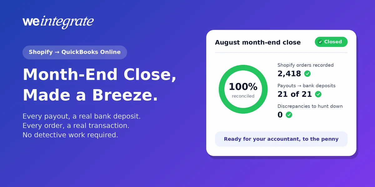 Shopify month-end close in QuickBooks Online made a breeze — an August close summary showing 100% reconciled, every Shopify order recorded, 21 of 21 payouts matched to QuickBooks Online bank deposits, and zero discrepancies to hunt down