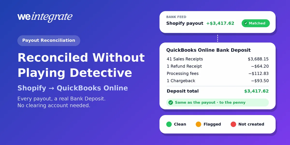 Shopify payout of $3,417.62 in the QuickBooks Online bank feed matched to a real Bank Deposit of 41 Sales Receipts, a refund, fees and a chargeback