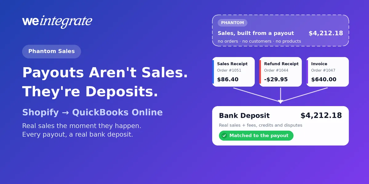 Shopify payouts in QuickBooks Online — a lump-sum sale built from a payout shown as a faded phantom next to real Sales Receipts, Refund Receipts and Invoices WeIntegrate records instantly, flowing into a real bank deposit