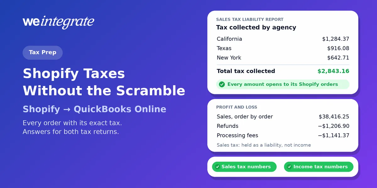 Shopify taxes in QuickBooks Online — a Sales Tax Liability Report with tax by agency for California, Texas and New York totalling $2,843.16, a profit and loss card with sales tax held as a liability, and the numbers for both returns ready
