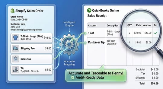 Shopify orders syncing instantly to QuickBooks Online as real Sales Receipts and Invoices, accurate to the penny, with every Shopify Payout reconciled as a QBO Deposit